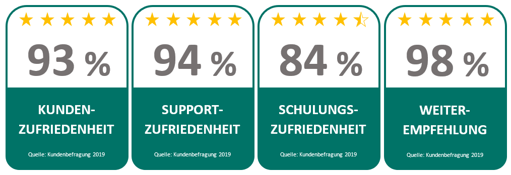 Ergebnisse der qualido Kundenbefragung 2019